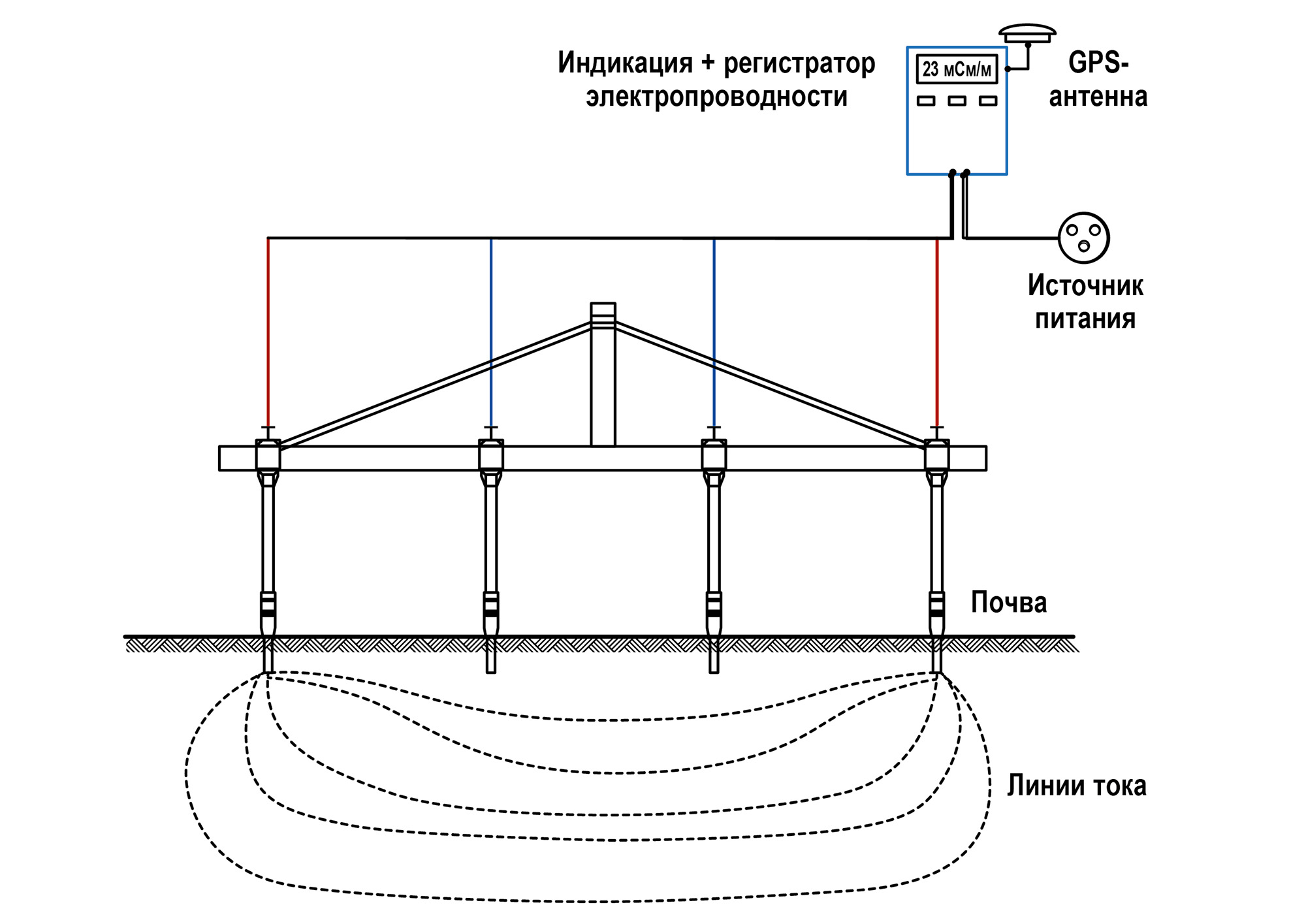4-точечная измерительная схема для измерения электропроводности почвы с помощью SoilDetect (© AMAZONE: 4P_Messmethode_d1_250814_GO_ru.jpg) 4-Punkt-Messanordnung zur Bodenleitfähigkeitsmessung mit SoilDetect