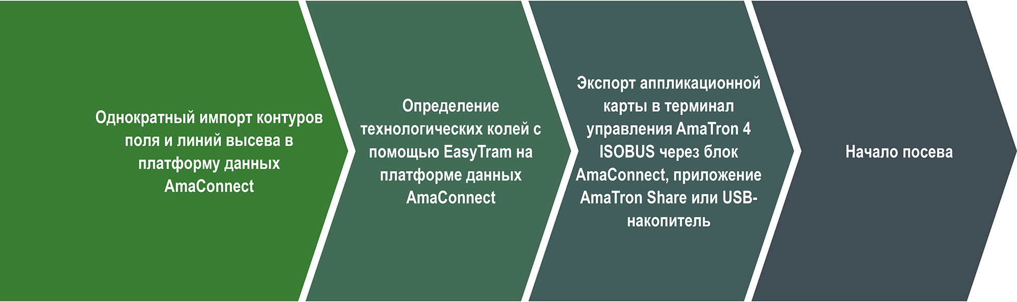 С помощью приложения EasyTram на платформе данных AmaConnect можно создавать аппликационные карты для системы технологической колеи (© AMAZONE: Grafik_Anwendung_EasyTram_GO_ru.jpg) Mit der Anwendung EasyTram der Datenplattform AmaConnect können Applikationskarten für die Fahrgassenanlage erstellt werden
