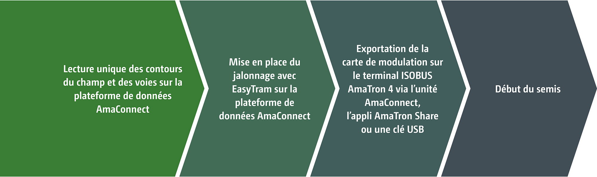 L’application EasyTram de la plateforme de données AmaConnect permet de créer des cartes de modulation pour la mise en place du jalonnage (© AMAZONE: Grafik_Anwendung_EasyTram_GO_fr.jpg) Mit der Anwendung EasyTram der Datenplattform AmaConnect können Applikationskarten für die Fahrgassenanlage erstellt werden