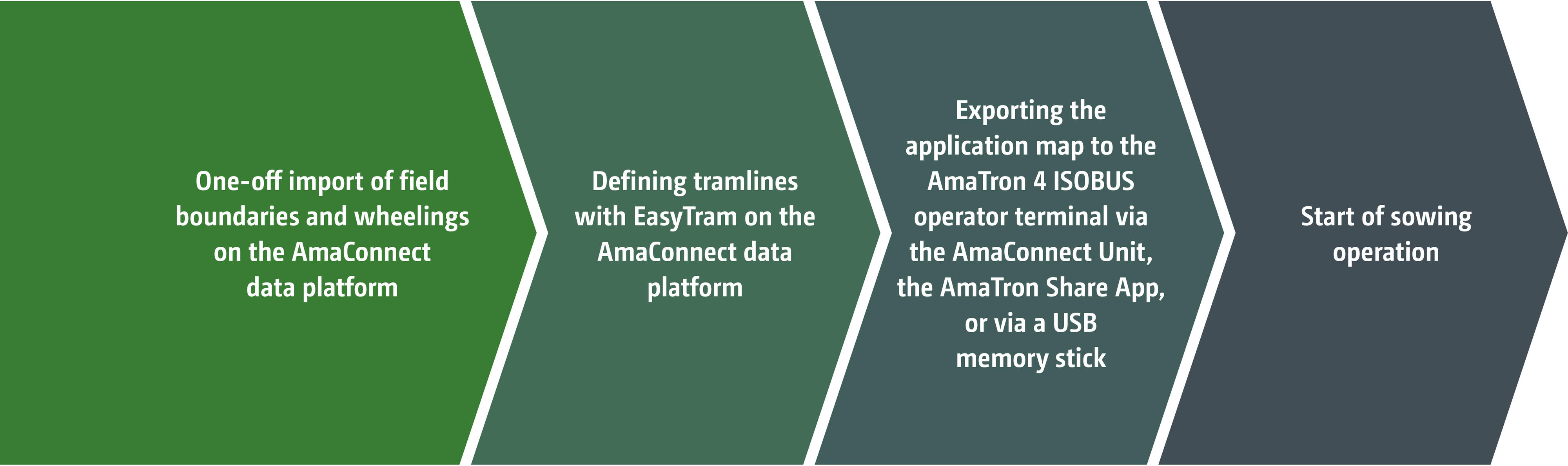 The EasyTram application on the AmaConnect data platform can be used to generate application maps for the tramline system (© AMAZONE: Grafik_Anwendung_EasyTram_GO_en.jpg) Mit der Anwendung EasyTram der Datenplattform AmaConnect können Applikationskarten für die Fahrgassenanlage erstellt werden