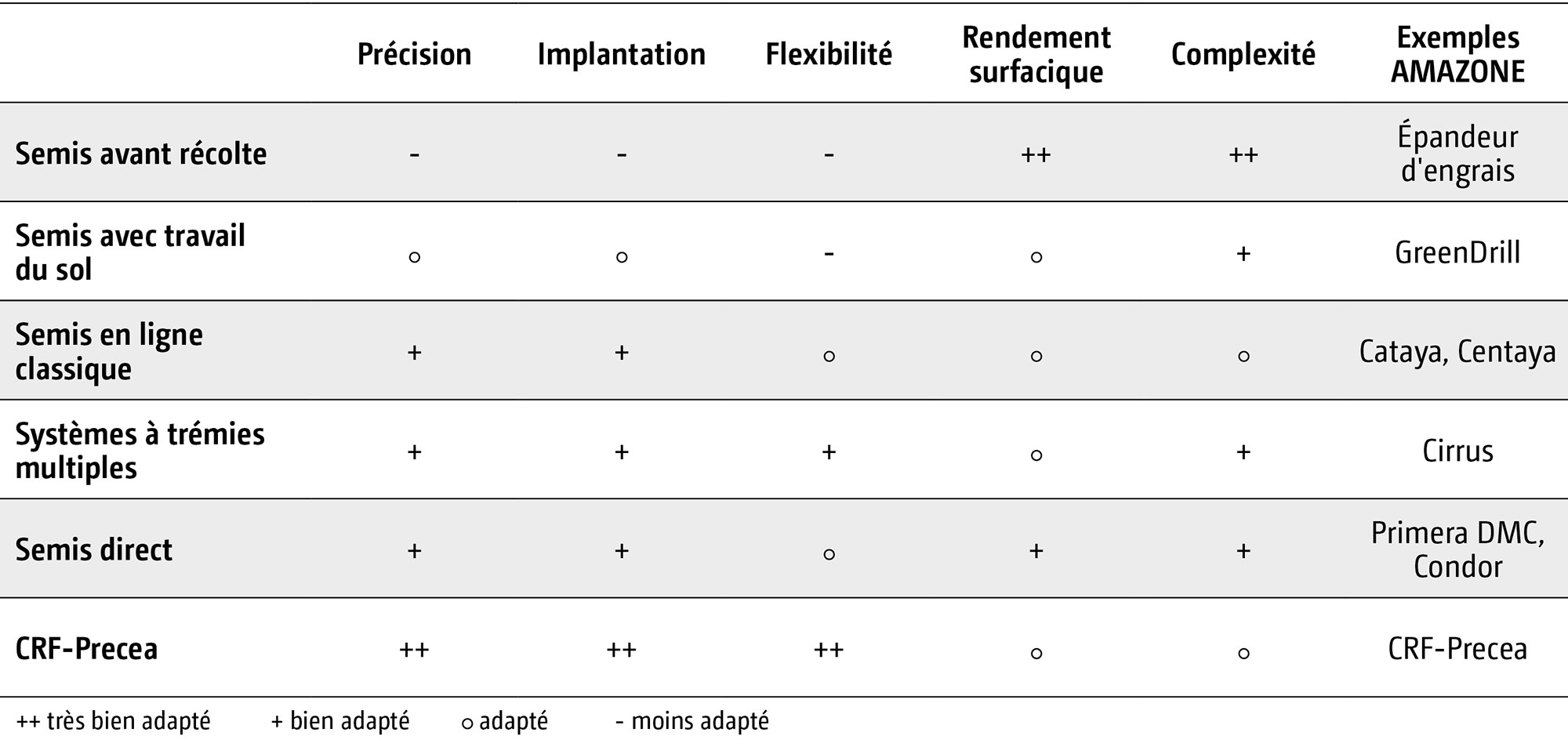 Évaluation de différents procédés de semis intercultures (© AMAZONE: Grafik_Bewertung unterschiedlicher Verfahren zur Zwischenfruchtsaat_GO_fr.jpg) Bewertung unterschiedlicher Verfahren zur Zwischenfruchtsaat