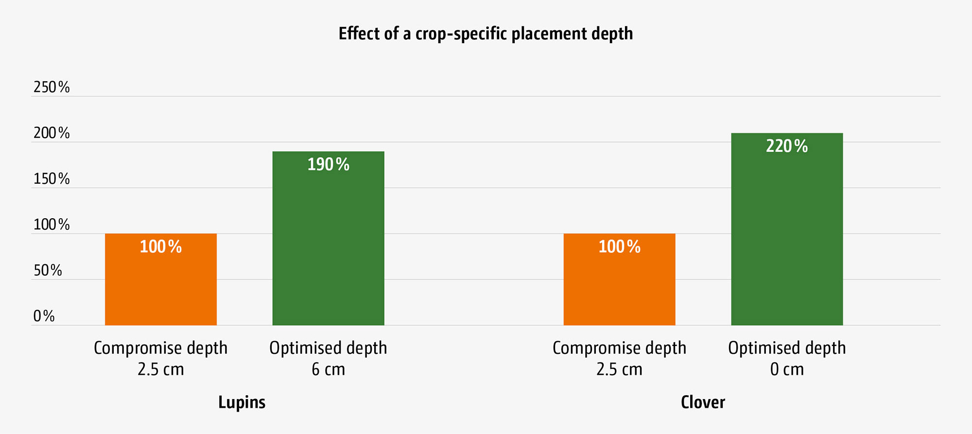 Effect of crop-specific placement depths, relative field emergence (© AMAZONE: Grafik_Effekt einer kulturspezifischen Ablagetiefe_GO_en.jpg) Effekt kulturspezifischer Ablagetiefen, relative Feldaufgänge