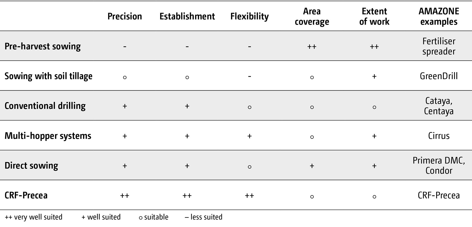 Evaluation of different methods for catch crop sowing (© AMAZONE: Grafik_Bewertung unterschiedlicher Verfahren zur Zwischenfruchtsaat_GO_en.jpg) Bewertung unterschiedlicher Verfahren zur Zwischenfruchtsaat