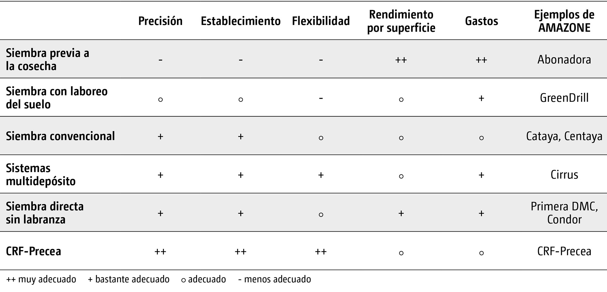 Evaluación de diferentes métodos de siembra de cultivos intermedios (© AMAZONE: Grafik_Bewertung unterschiedlicher Verfahren zur Zwischenfruchtsaat_GO_es.jpg) Bewertung unterschiedlicher Verfahren zur Zwischenfruchtsaat