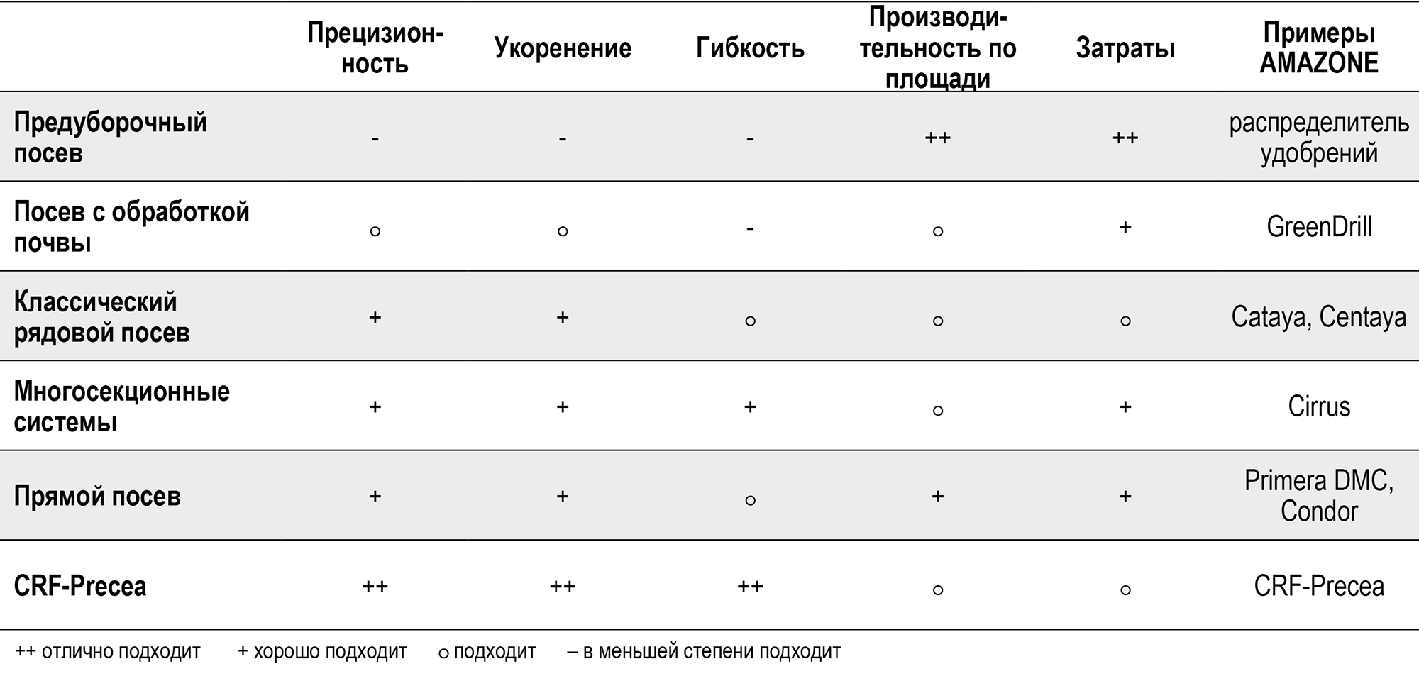 Оценка различных технологий для посева промежуточных культур (© AMAZONE: Grafik_Bewertung unterschiedlicher Verfahren zur Zwischenfruchtsaat_GO_ru.jpg) Bewertung unterschiedlicher Verfahren zur Zwischenfruchtsaat