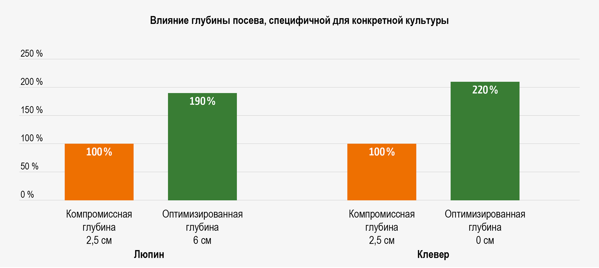 Влияние глубины заделки семян в зависимости от культуры на относительную всхожесть (© AMAZONE: Grafik_Effekt einer kulturspezifischen Ablagetiefe_GO_ru.jpg) Effekt kulturspezifischer Ablagetiefen, relative Feldaufgänge