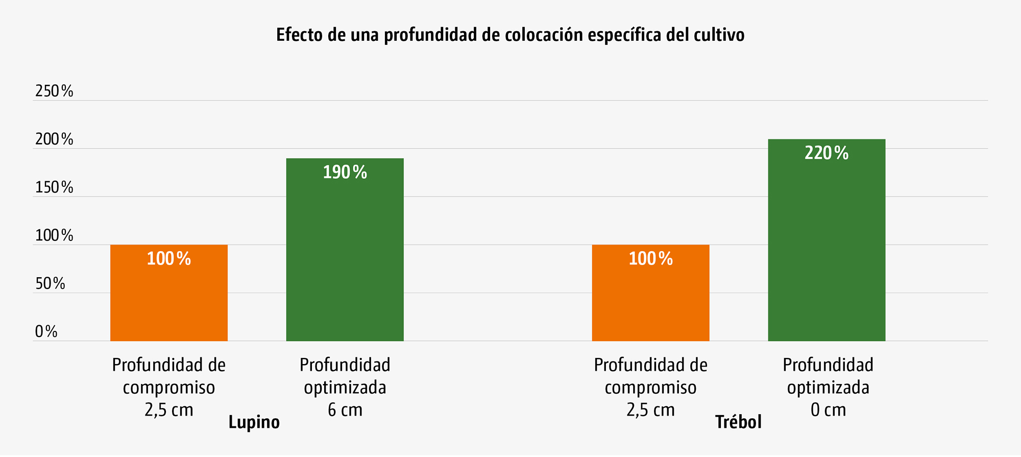 Efecto de la profundidad de colocación específica del cultivo, emergencia relativa del campo (© AMAZONE: Grafik_Effekt einer kulturspezifischen Ablagetiefe_GO_es.jpg) Effekt kulturspezifischer Ablagetiefen, relative Feldaufgänge