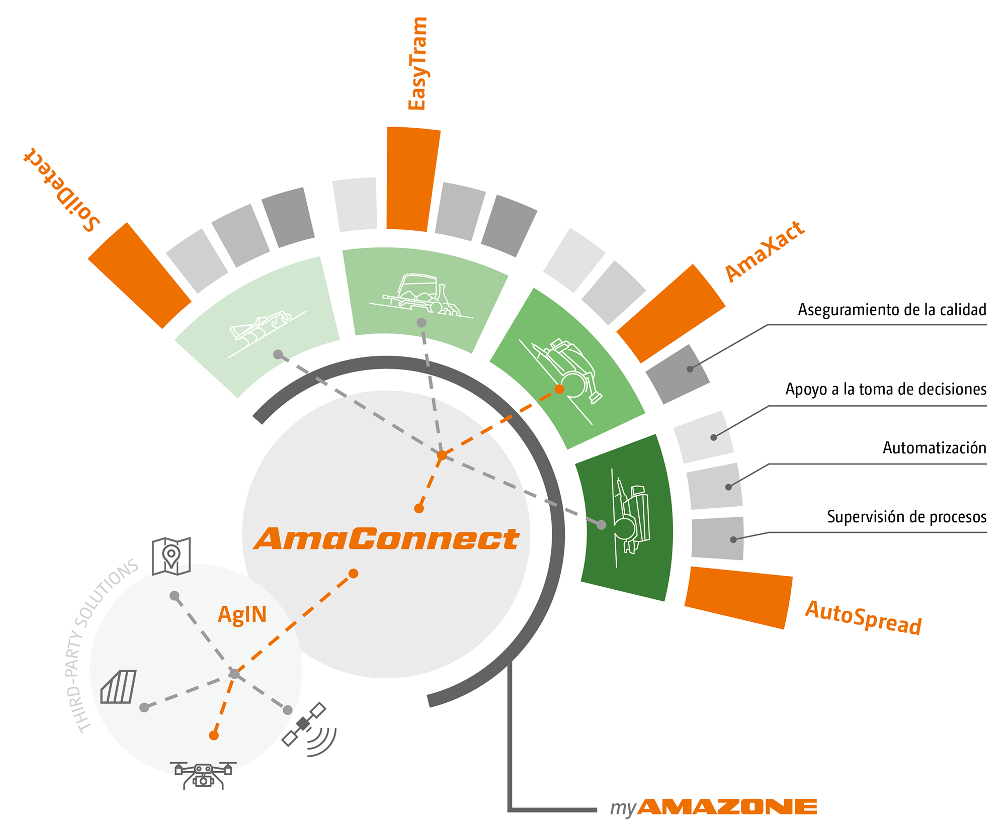 La nueva plataforma de datos basada en la nube AmaConnect crece con los requisitos de las explotaciones modernas (© AMAZONE: Grafik_myAMAZONE_operations_visiual_d1_250814_GO_es.jpg) AmaConnect - Teaser