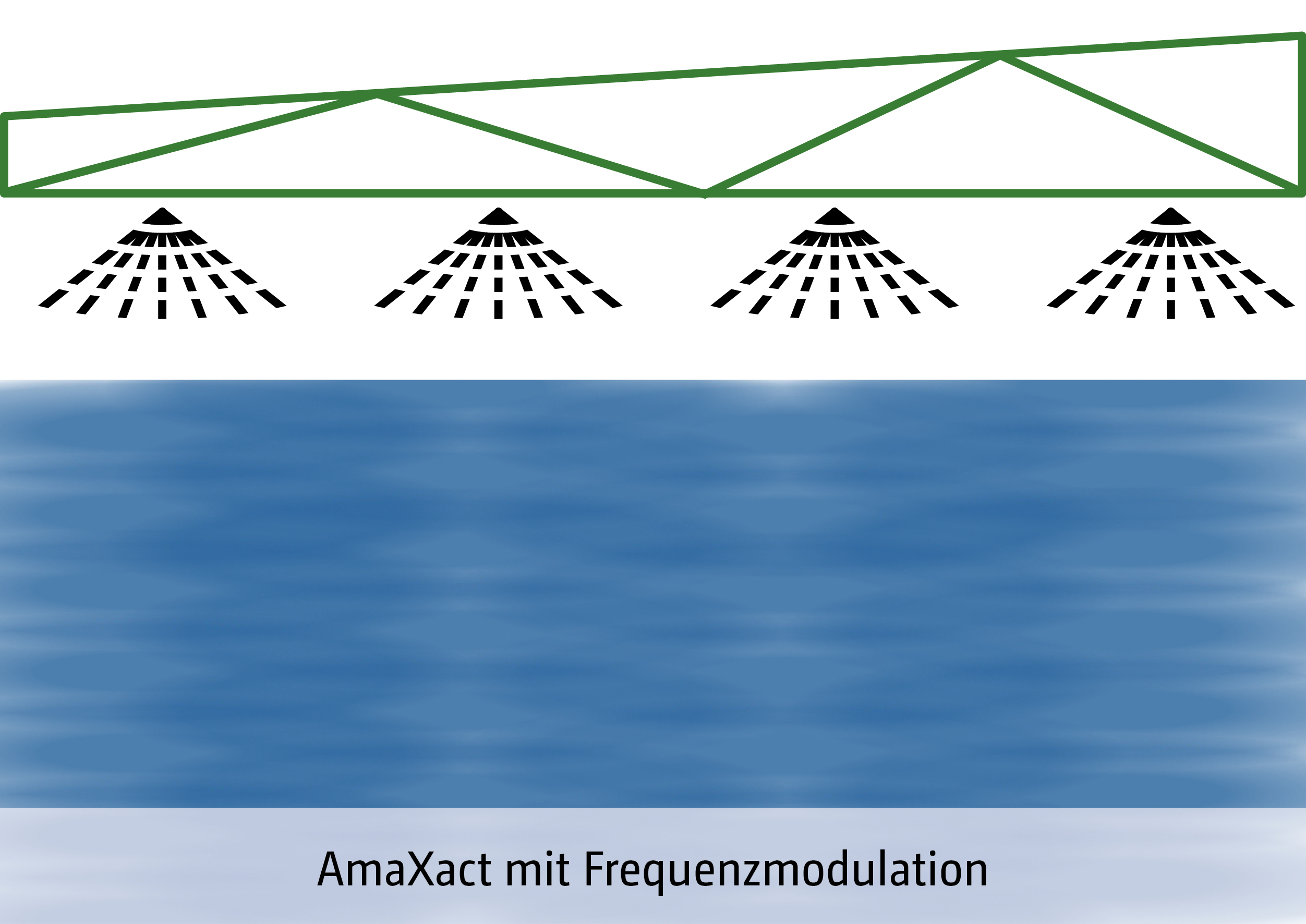 Vermeiden von Applikationslücken – vor allem bei hohen Fahrgeschwindigkeiten (© AMAZONE: Grafik_Applikationsluecken_AmaXact_d1_250722_GO_de.jpg) Vermeiden von Applikationslücken – vor allem bei hohen Fahrgeschwindigkeiten (1)