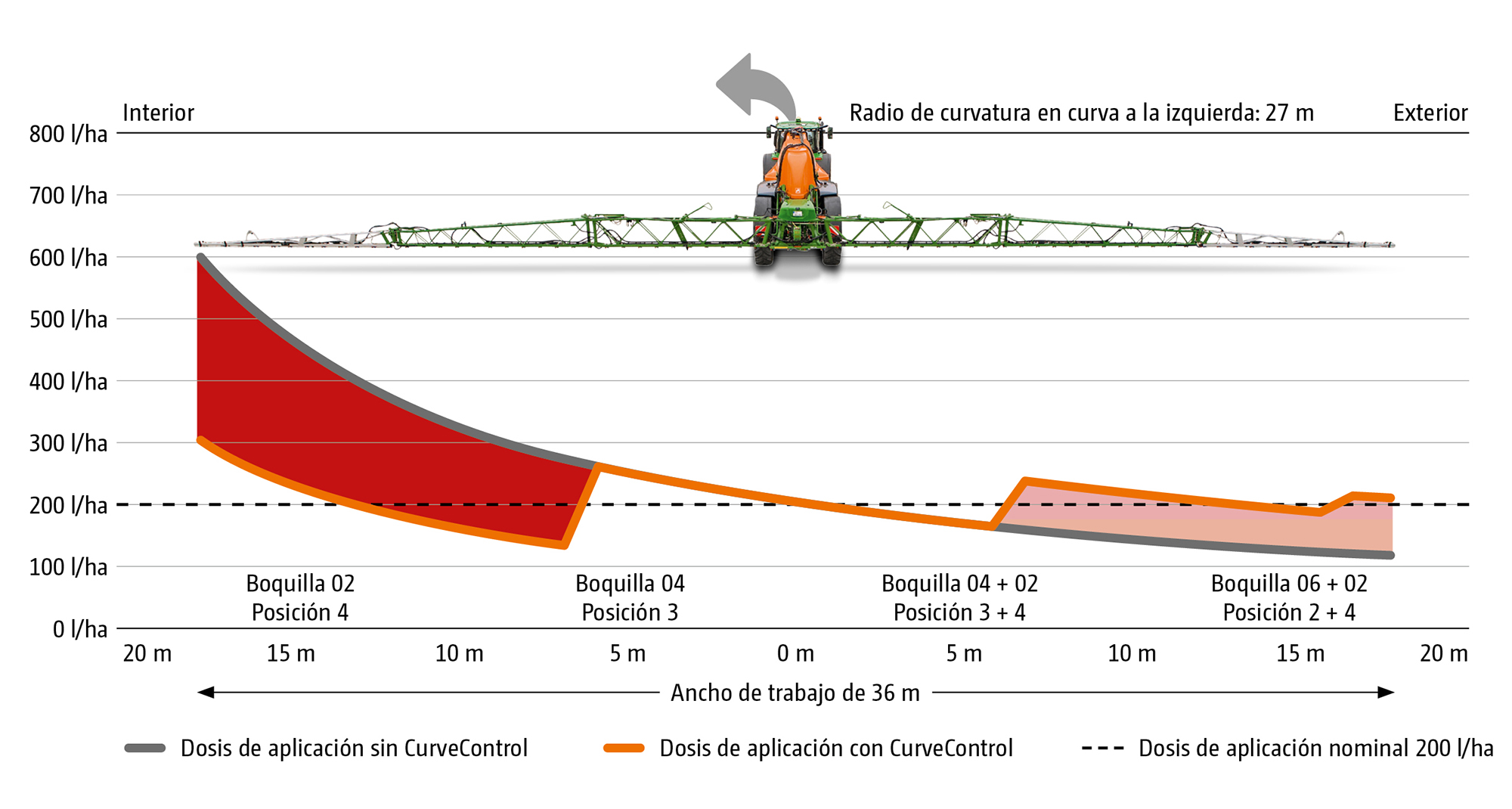 Comparación de las dosis de aplicación en las curvas con y sin CurveControl (curva izquierda) (© AMAZONE: Grafik_Vergleich der Ausbringmengen bei Kurvenfahrt mit und ohne CurveControl (Linkskurve)_GO_es.jpg) Vergleich der Ausbringmengen bei Kurvenfahrt