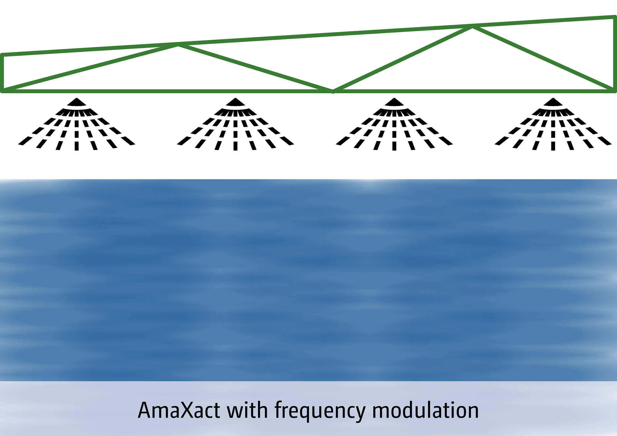 Avoidance of gaps in the application– especially at high forward speeds (© AMAZONE: Grafik_Applikationsluecken_AmaXact_d1_250722_GO_en.jpg) Vermeiden von Applikationslücken – vor allem bei hohen Fahrgeschwindigkeiten (1)