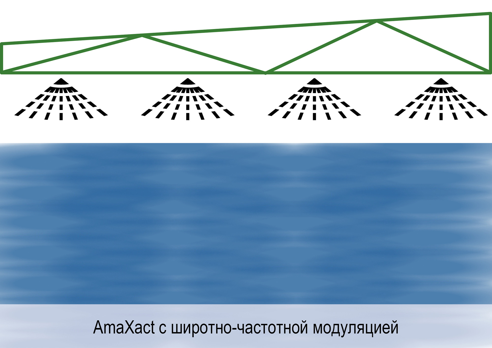 Исключение пробелов внесения – прежде всего, на больших скоростях (© AMAZONE: Grafik_Applikationsluecken_AmaXact_d1_250722_GO_ru.jpg) Vermeiden von Applikationslücken – vor allem bei hohen Fahrgeschwindigkeiten (1)