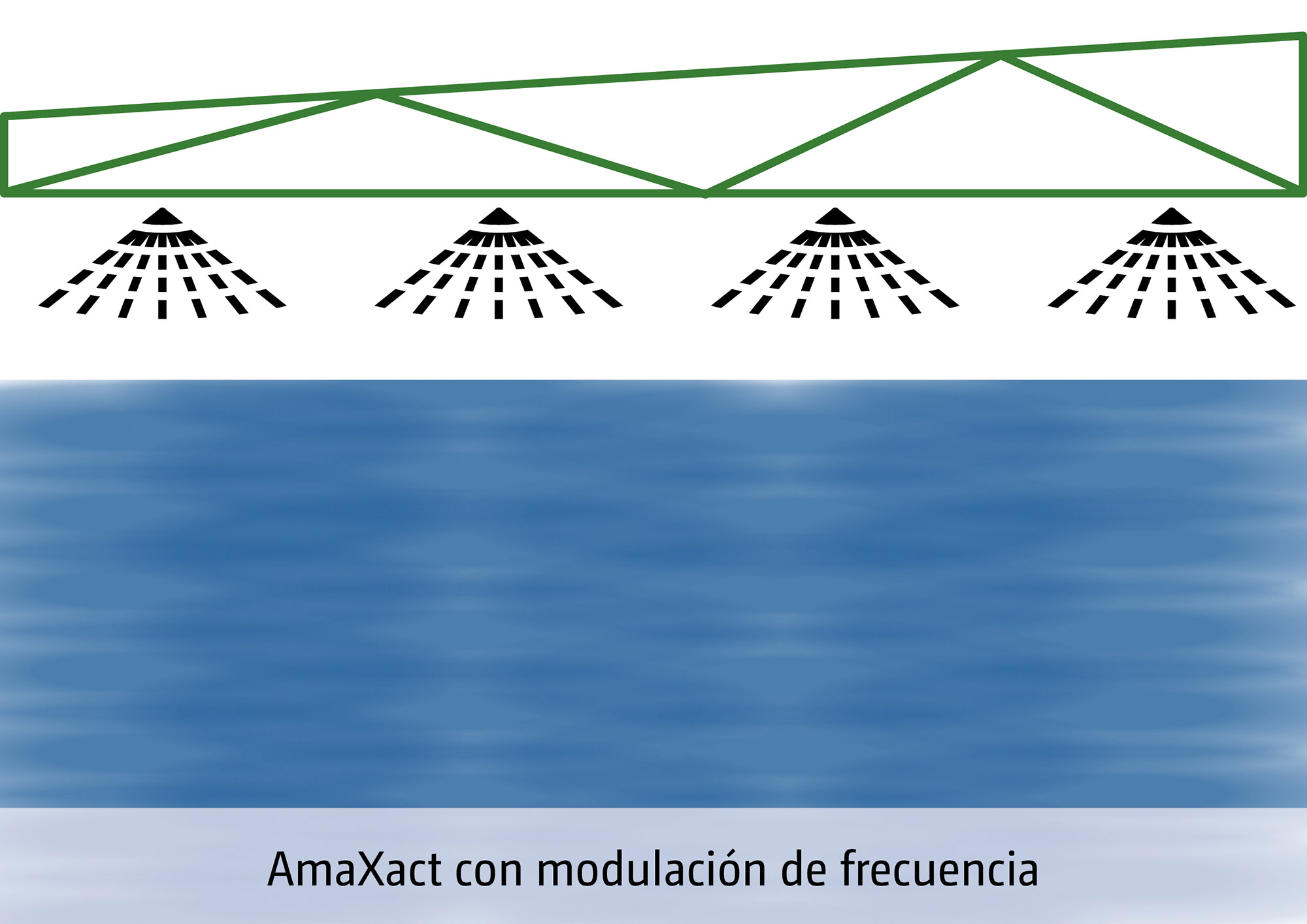 Evitar los huecos de aplicación, especialmente a altas velocidades de conducción (© AMAZONE: Grafik_Applikationsluecken_AmaXact_d1_250722_GO_es.jpg) Vermeiden von Applikationslücken – vor allem bei hohen Fahrgeschwindigkeiten (1)
