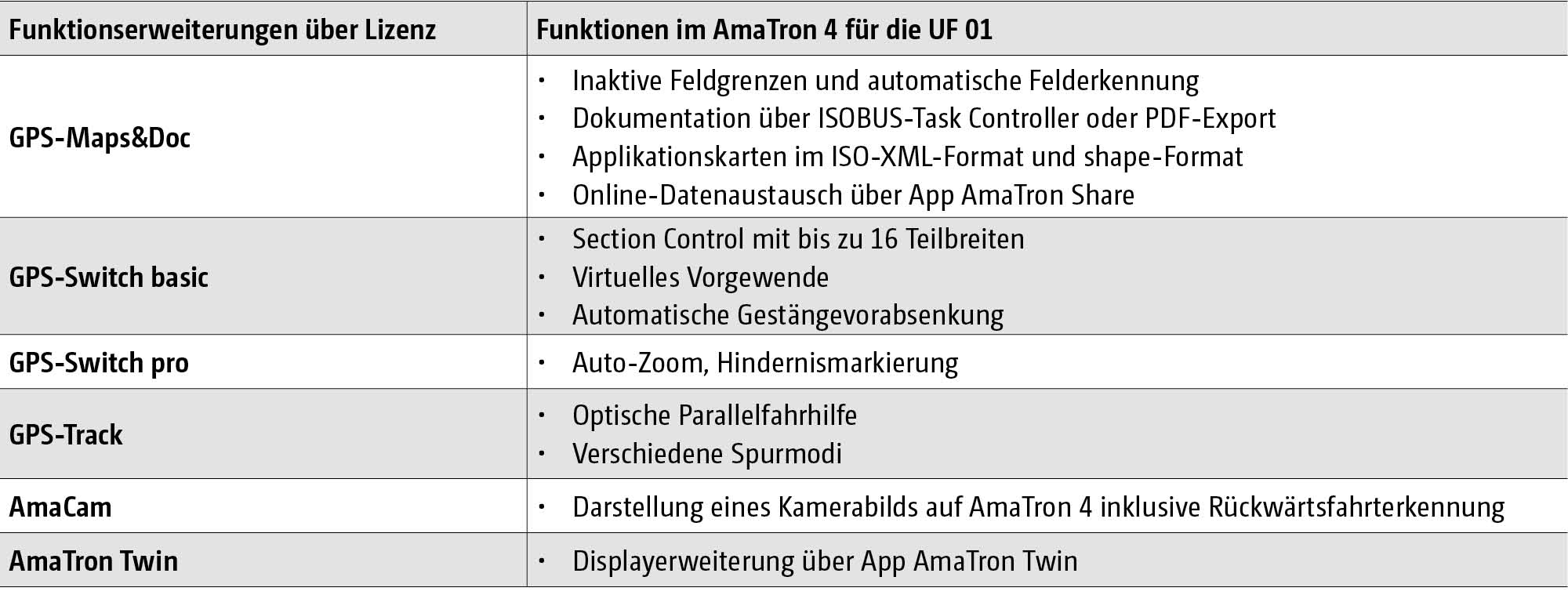(© AMAZONE: AmaTron 4_Tabelle_UF 01.jpg)