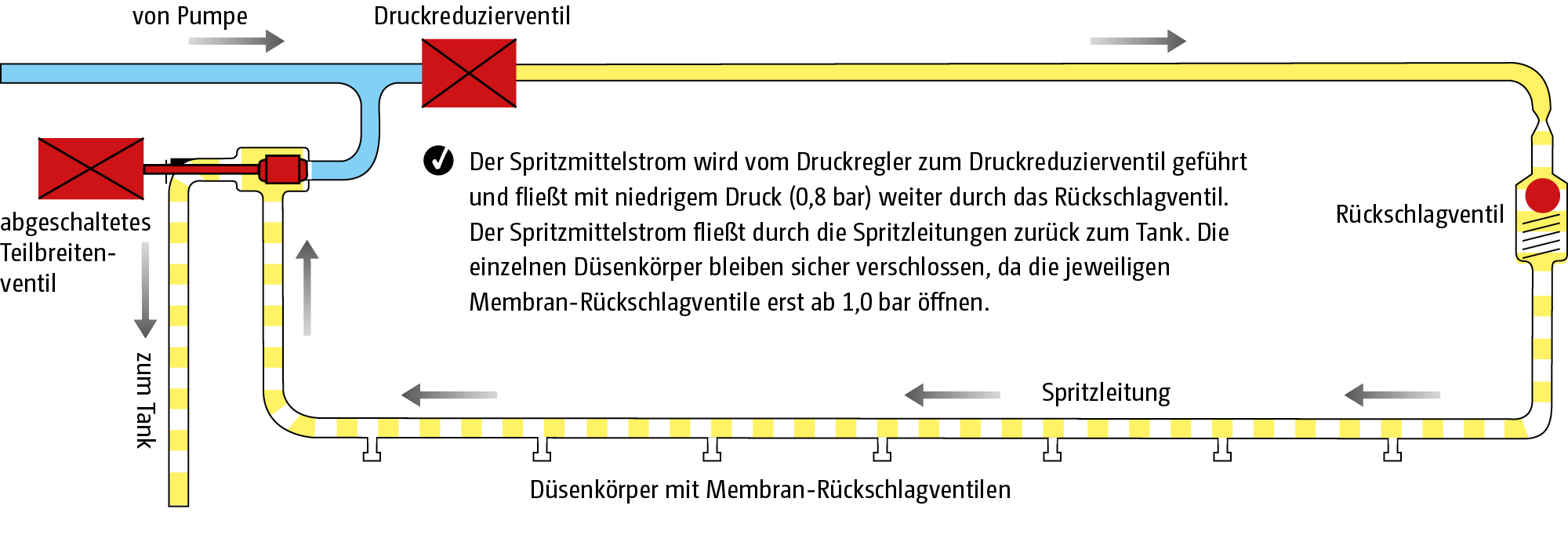 (© AMAZONE: Druck-Umlauf-System DUS_de.png)