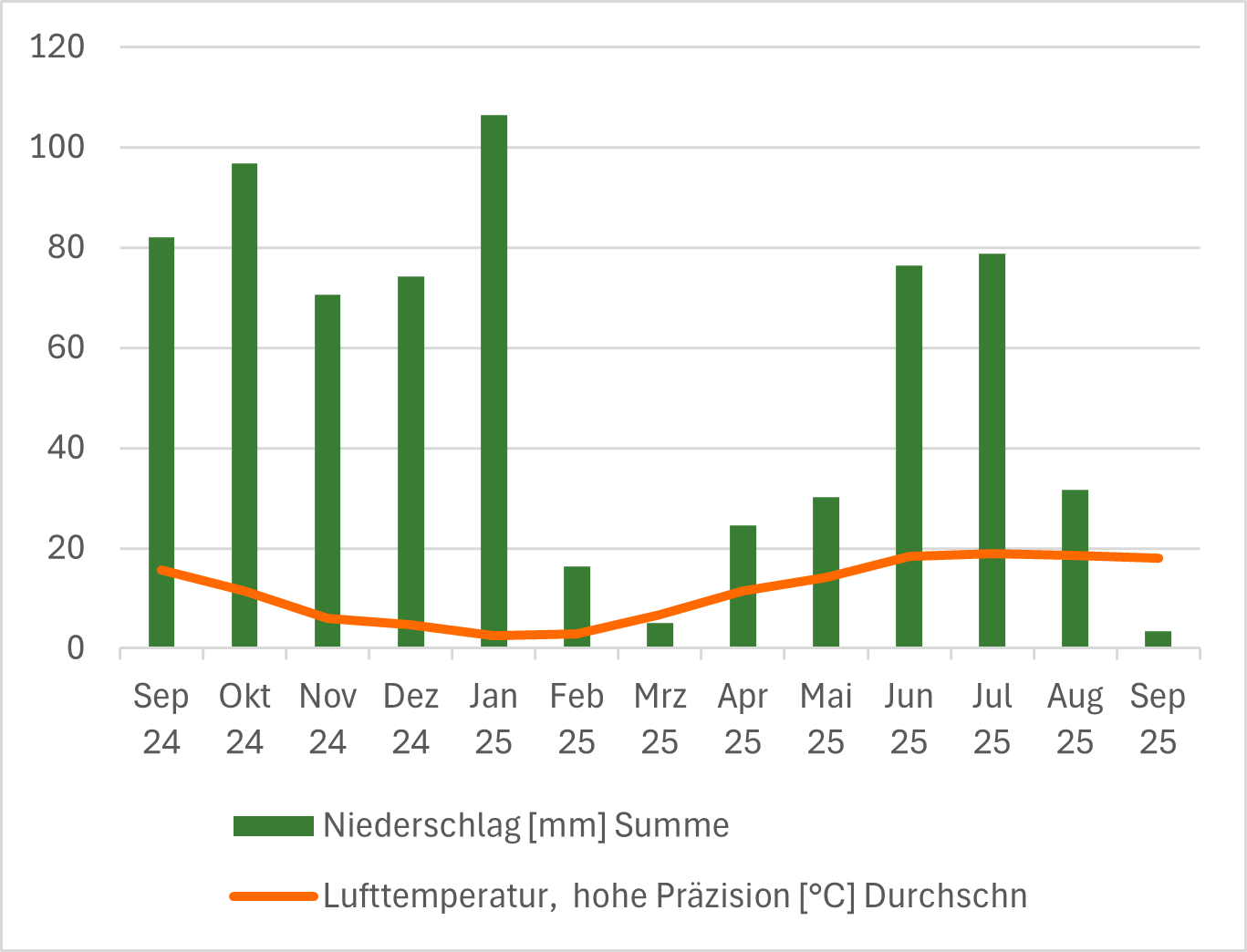 Witterungsverlauf (© AMAZONE: Bild11.png) Bild11
