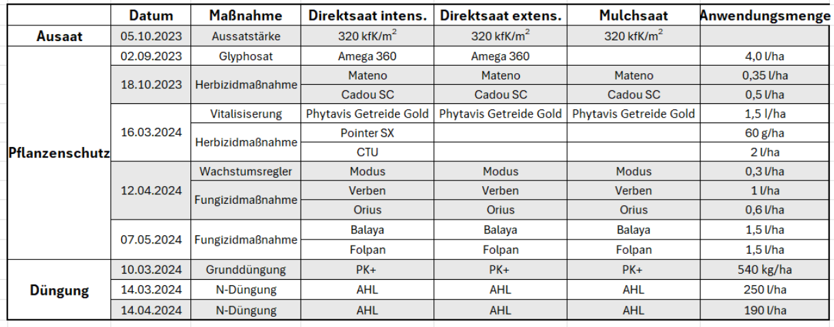 massnahmen-feldversuch