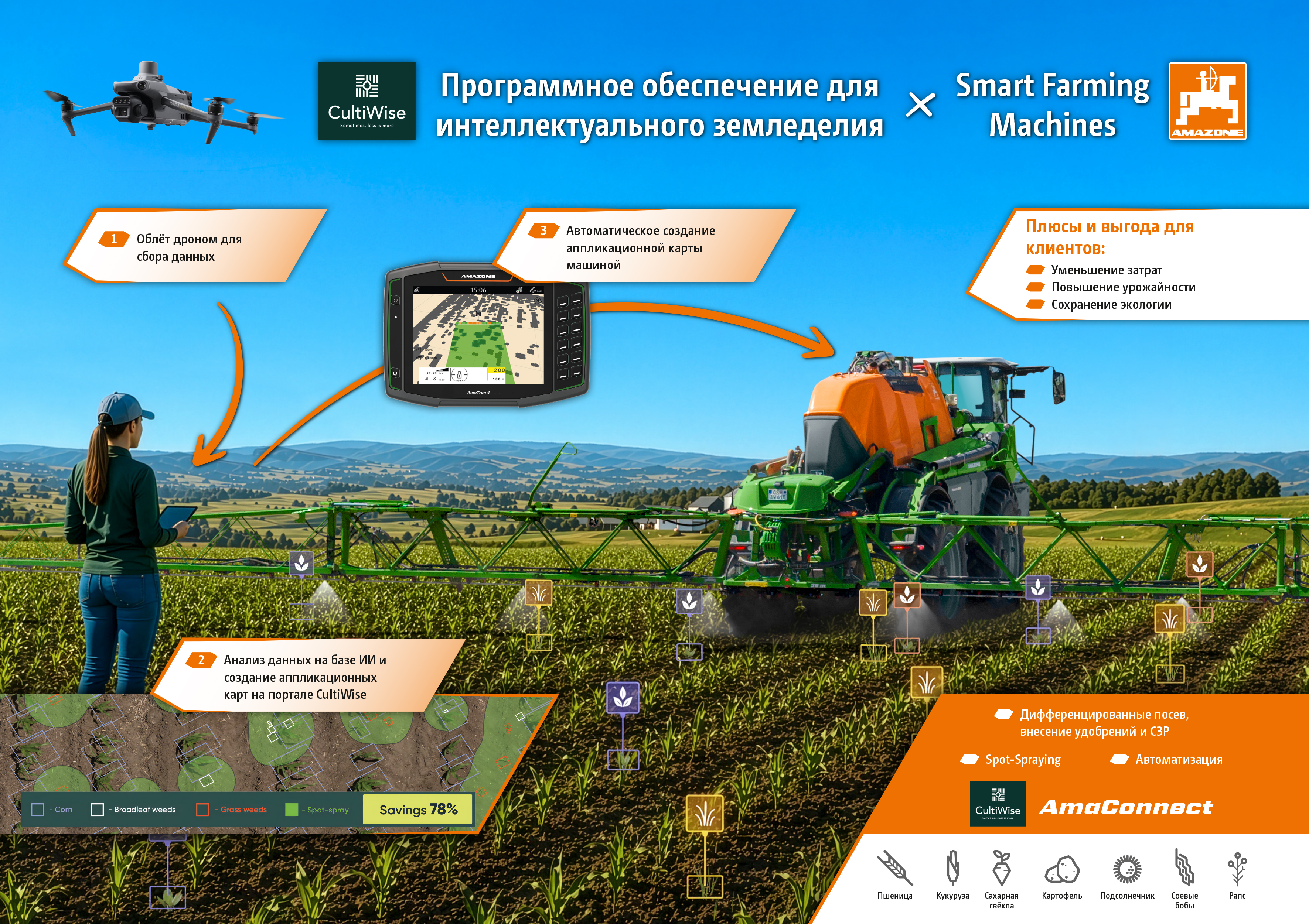 Schaubild_CultiWise_AMAZONE_V1_260513_de_NEU