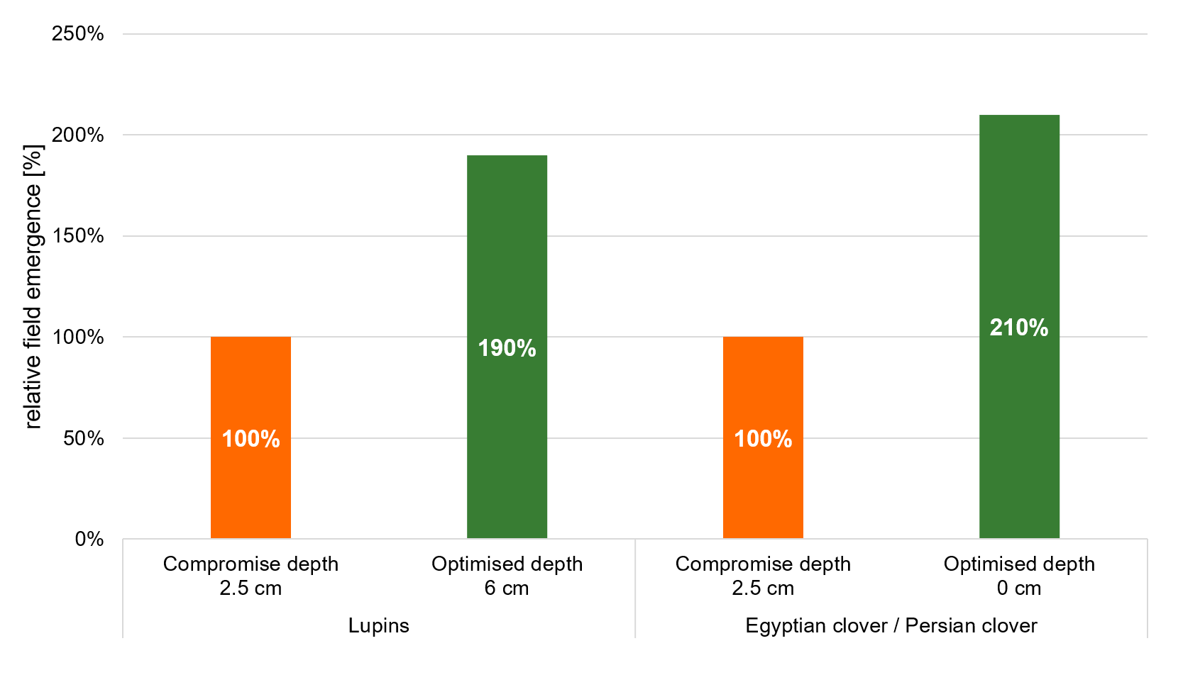 Placement depth companion plants CRF